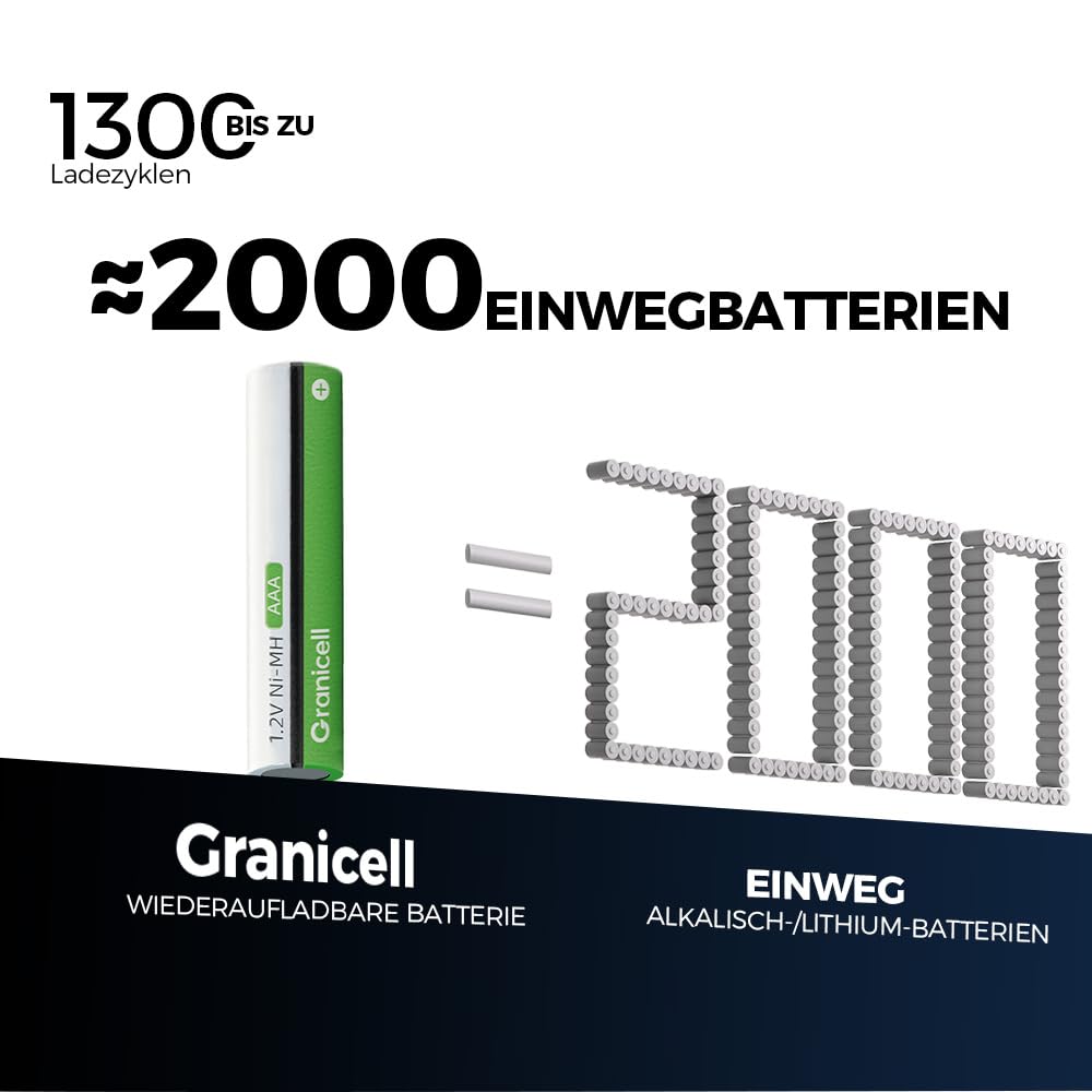 Granicell AA Rechargeable Batteries (12 Pack), 2800mAh, 1.2V NiMH