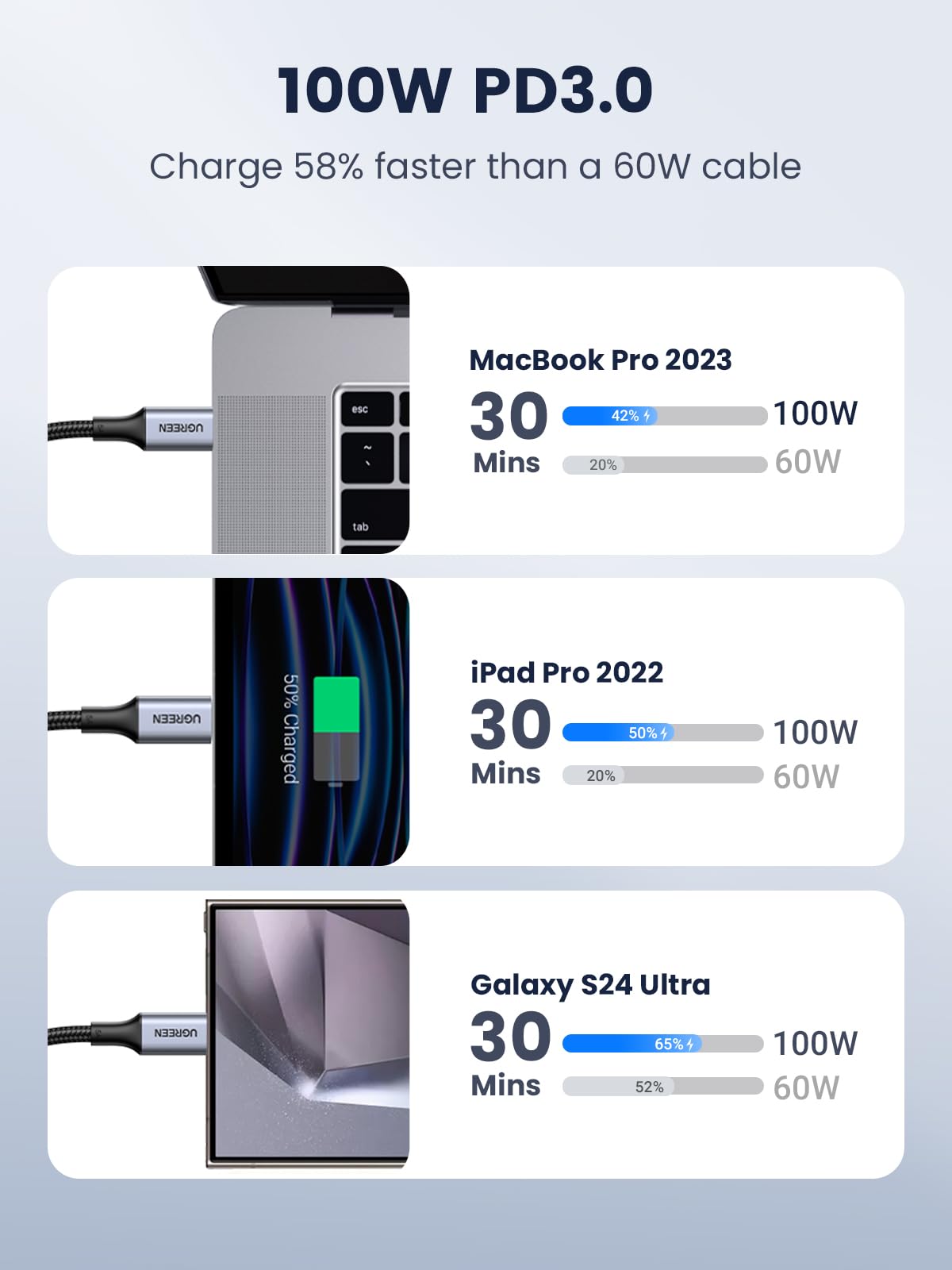 UGREEN 2 Pack USB C to USB C Charger Cable 100W 65W USB C Charger Cable, 3M