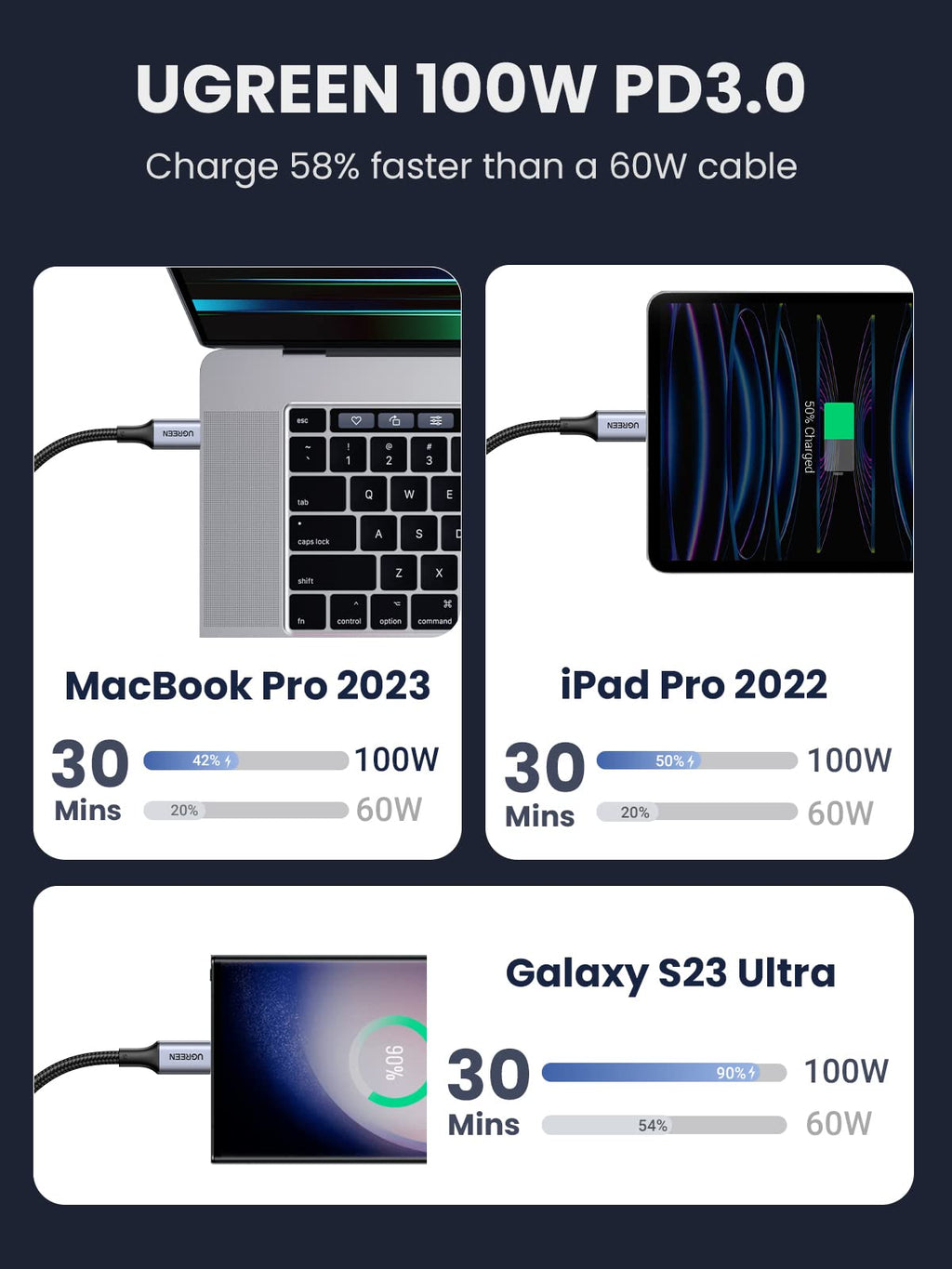 UGREEN 2 Pack USB C to USB C Charger Cable 100W 65W USB C Charger Cable, 3M