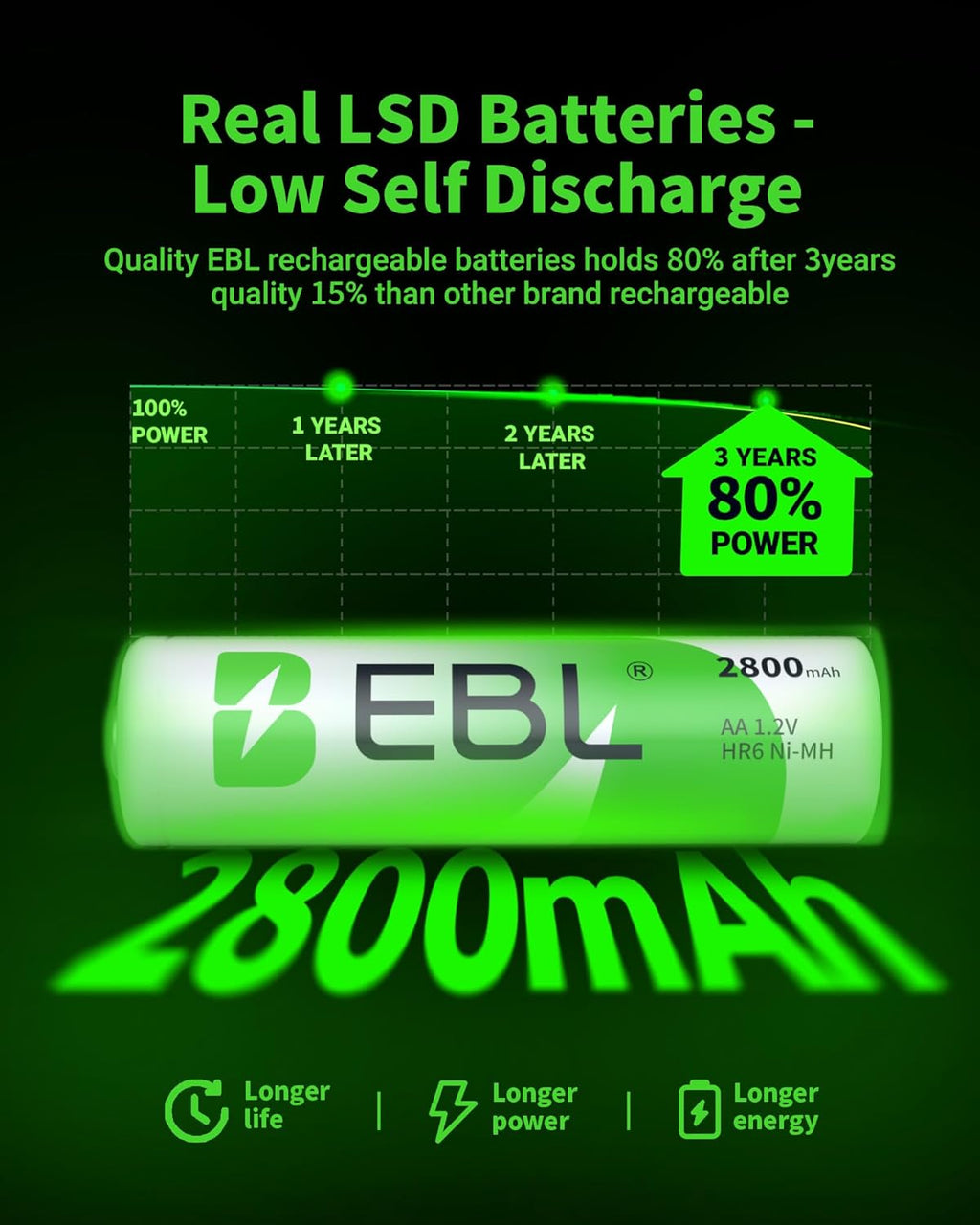 EBL AA Rechargeable Batteries 2800mAh 8-Pack 1.2V Ni-MH Battery