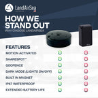 LandAirSea Overdrive GPS Tracker — Extended Life Battery, Magnetic, and Waterproof. Commercial GPS Tracker for Vehicles, Trailers, Equipment, and Assets. Real-Time Global Tracking.