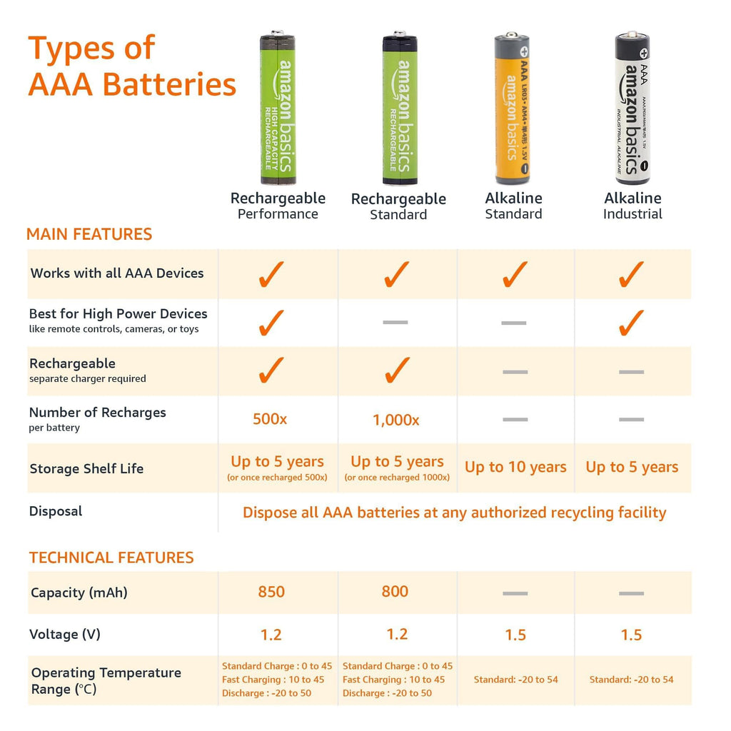 Amazon Basics 100-Pack AAA Alkaline High-Performance Batteries, 1.5 Volt, 10-Year Shelf Life