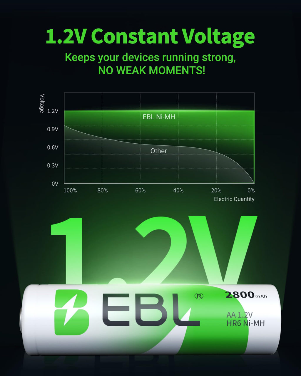 EBL AA Rechargeable Batteries 2800mAh 8-Pack 1.2V Ni-MH Battery