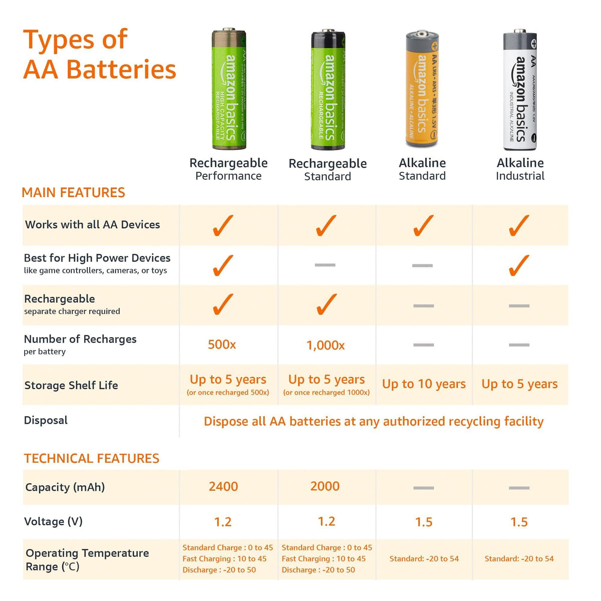 Amazon Basics 100-Pack AAA Alkaline High-Performance Batteries, 1.5 Volt, 10-Year Shelf Life