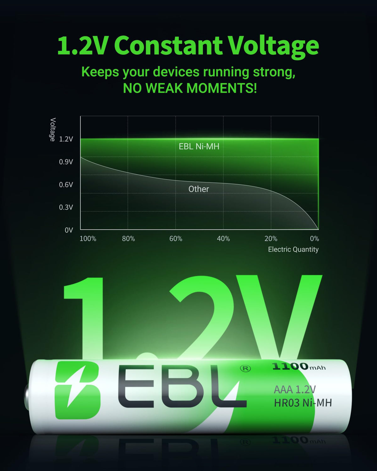 EBL AA Rechargeable Batteries 2800mAh 8-Pack 1.2V Ni-MH Battery