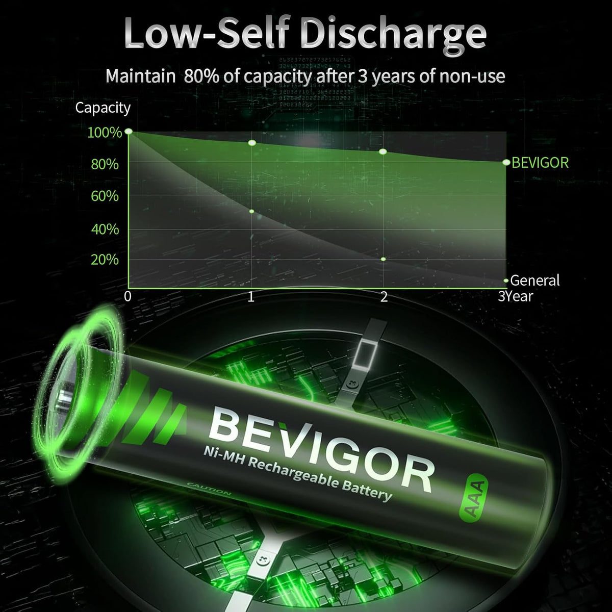 BEVIGOR AAA Rechargeable Batteries 24 Pack - 1100mAh 1500 Cycles High Capacity NiMH Rechargeable Battery AAA, 1.2V Low Self Discharge