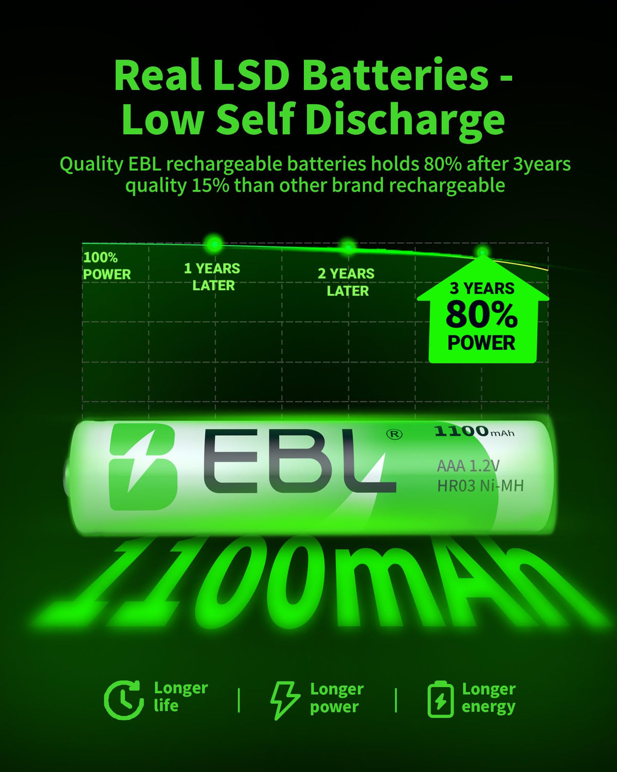 EBL AA Rechargeable Batteries 2800mAh 8-Pack 1.2V Ni-MH Battery