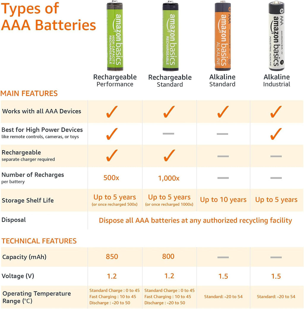 Amazon Basics 200-Pack AAA Alkaline Industrial Batteries, 1.5 Volt, 5-Year Shelf Life