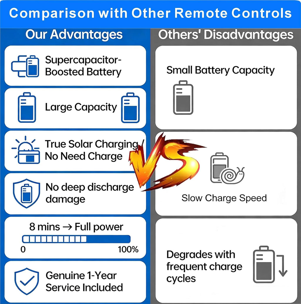SolarCell Replacement for Samsung TV Remote 2026-2019, Solar Powered, Fast Self-Charging Samsung Smart TV Remote Control, USB-C Rechargeable, Universal, Voice Search, Bluetooth, 2-Year Warranty